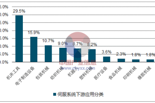 華楠駿業(yè)剖析2017年中國伺服系統(tǒng)行業(yè)市場規(guī)模及下游應用類分析